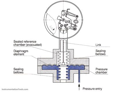gauge pressure diagram 